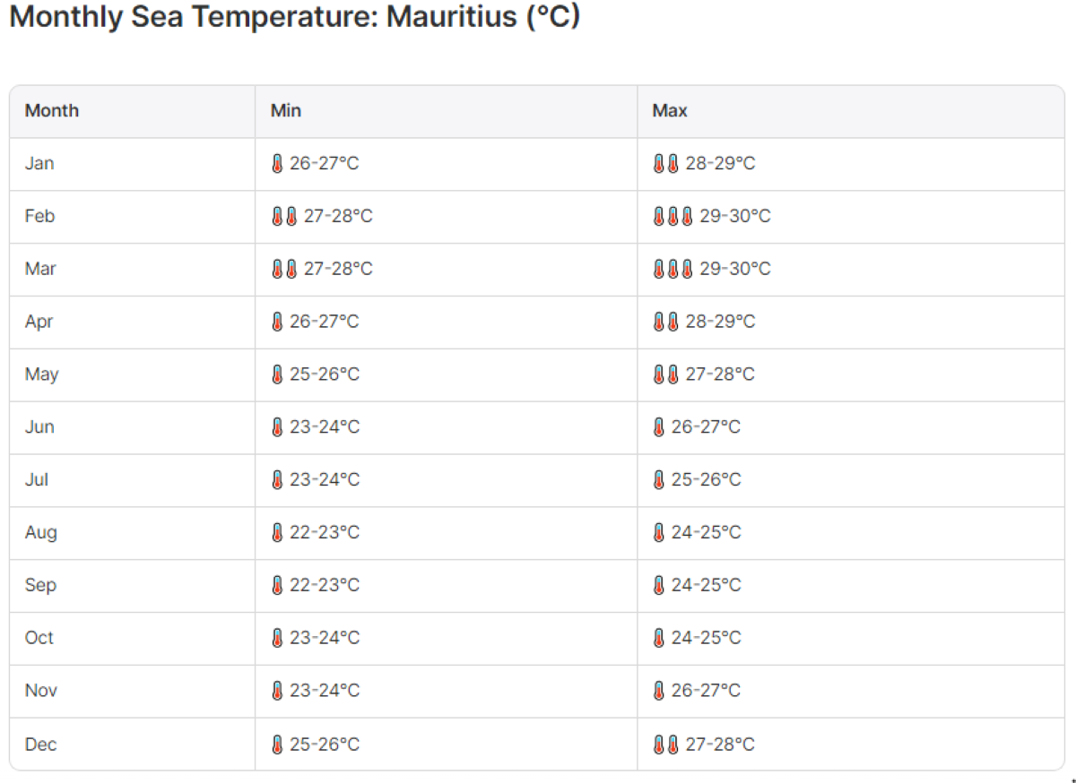 Mauritius Weather | Average Maximum Sea Temperature (Monthly)