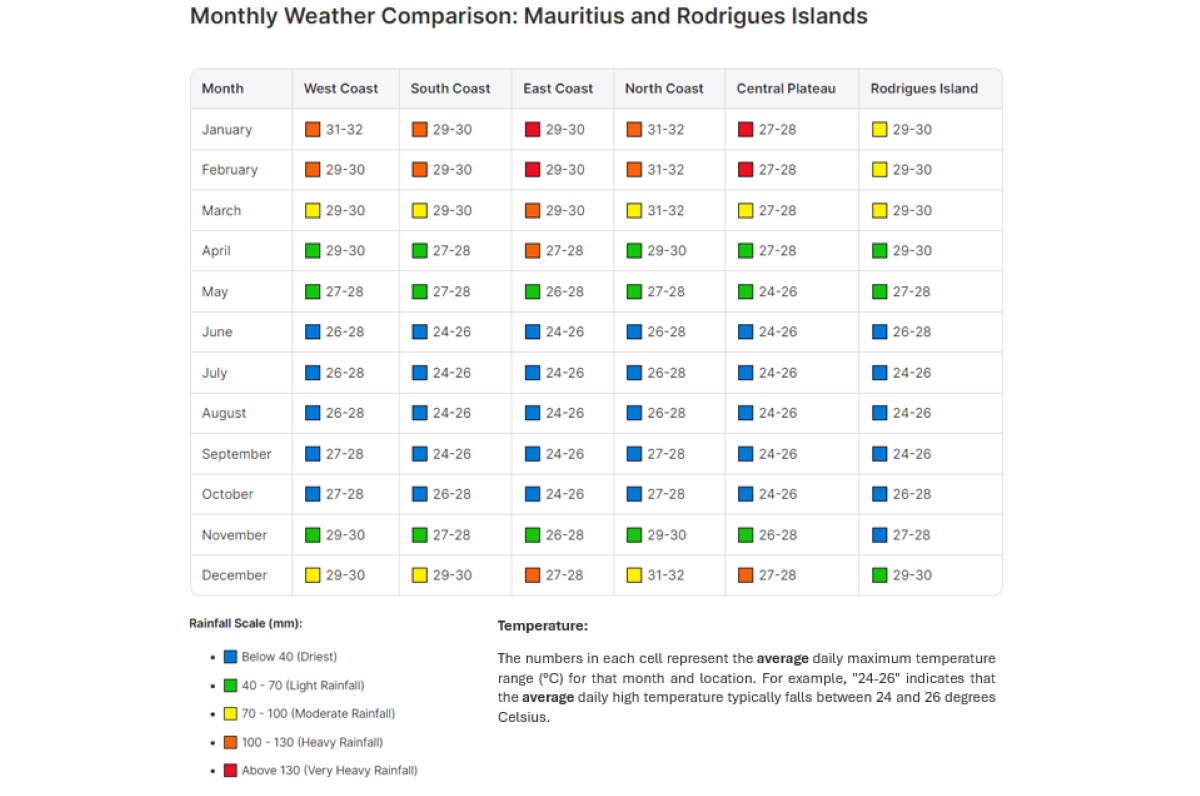 Mauritius Weather | Rainfall | Average Maximum Temperature | By Region (Monthly)